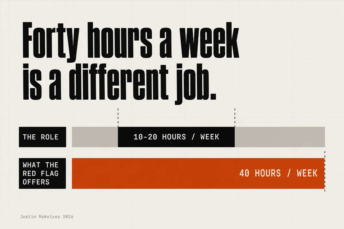 Two bars on one hours-per-week scale under the headline "Forty hours a week is a different job." The top bar, labelled THE ROLE, is mostly grey with a black segment between two dashed threshold lines reading 10-20 HOURS / WEEK. The bar beneath it, labelled WHAT THE RED FLAG OFFERS, is solid burnt-orange and runs the full width, reading 40 HOURS / WEEK. Source line: Justin McKelvey 2026.