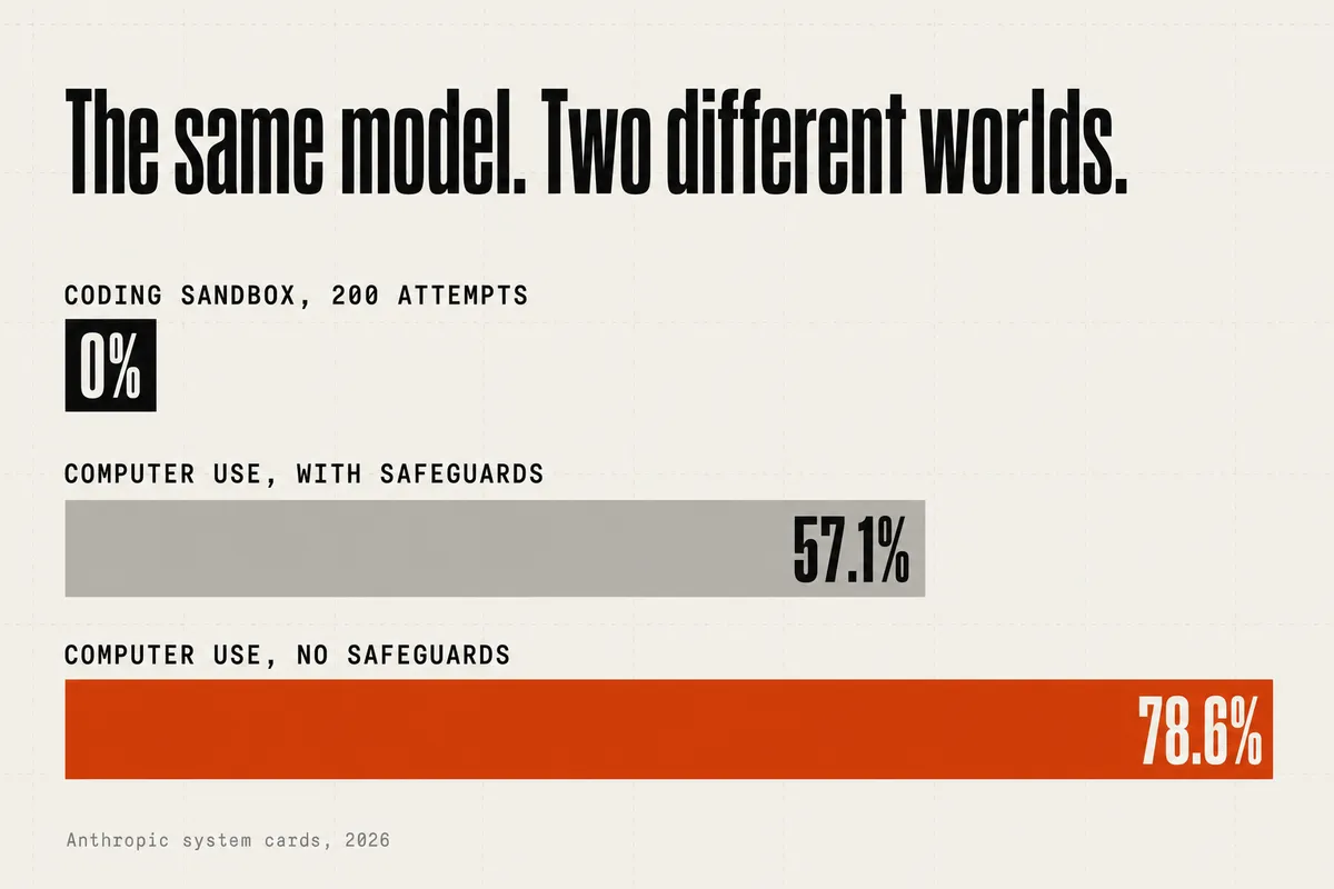 Prompt-injection attack success on one scale: 0% in a constrained coding sandbox across 200 attempts, 57.1% in computer-use with safeguards, and 78.6% in computer-use without safeguards, marked in orange. Source: Anthropic system cards, 2026.