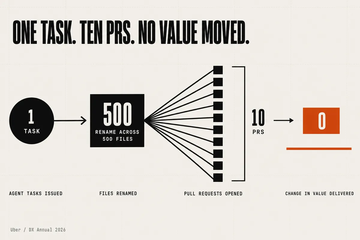 A left-to-right diagram: one agent task feeds "rename across 500 files," which fans out into a stack of ten pull requests, which arrives at a change in value delivered of zero — the zero drawn in burnt orange as a flat, unmoved quantity rather than a bar. The exploding PR count and the flat value line are deliberately not on the same scale. Source: Uber, DX Annual 2026.