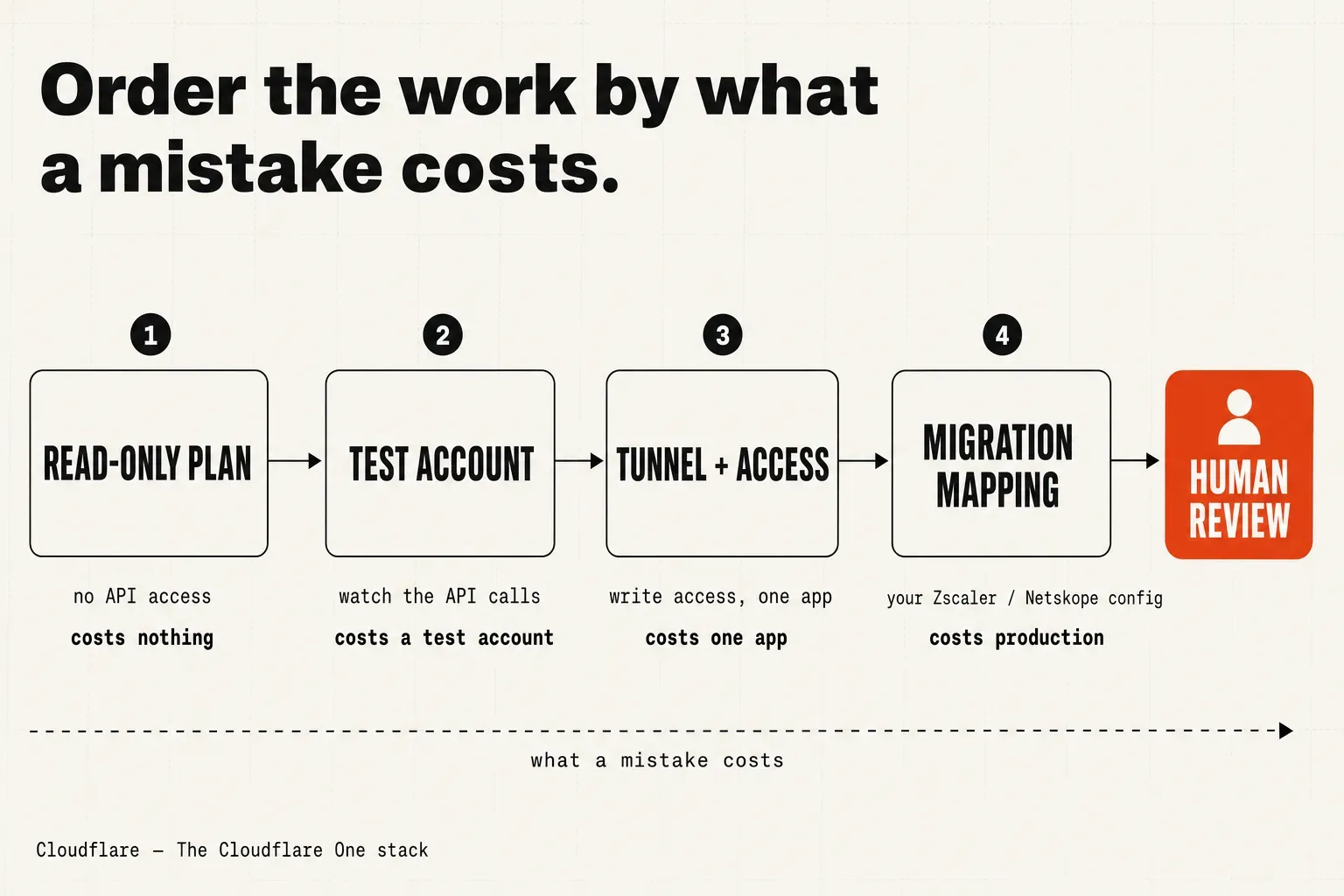 The four stages ordered by what a mistake costs: a read-only plan costs nothing, a test account costs a throwaway account, Tunnel plus Access costs one app, and the migration mapping costs production — with a human review gate before the cutover