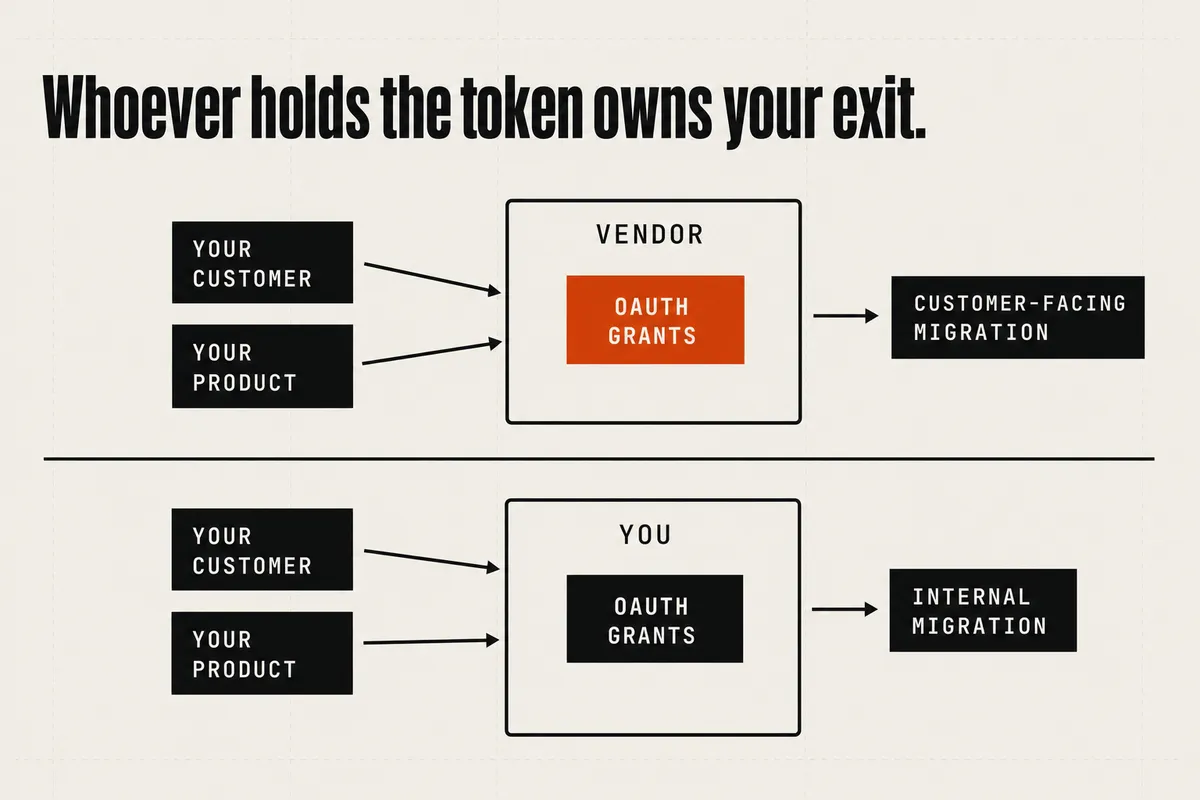 OAuth grants inside the vendor's boundary force a customer-facing migration; grants inside yours stay internal