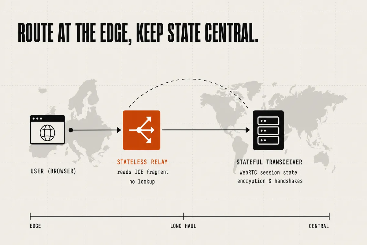 Diagram titled "Route at the edge, keep state central." A path runs from the user's browser to a burnt-orange stateless relay placed close to the user, which routes packets by reading them directly with no lookup, then forwards to a central stateful transceiver that holds the WebRTC session state.