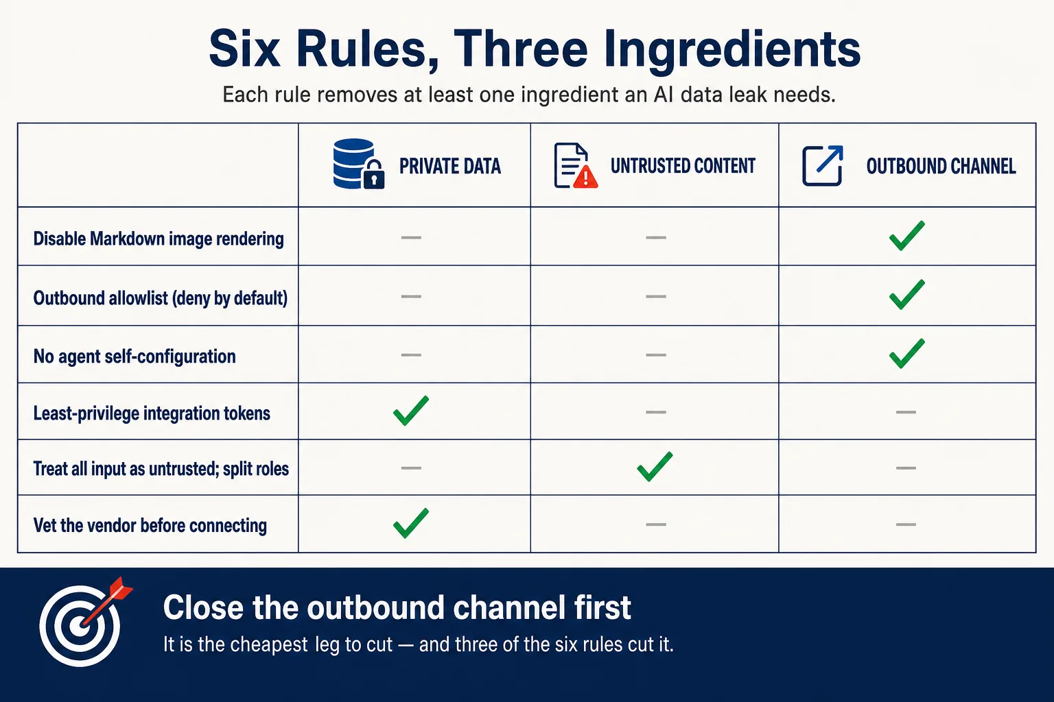 A 6-by-3 matrix mapping six AI-data-leak prevention rules to the three leak ingredients they remove. Disable image rendering, outbound allowlist, and no agent self-config each cut the outbound channel; least-privilege tokens and vendor vetting cut private-data exposure; treating input as untrusted cuts untrusted content. Takeaway: close the outbound channel first.
