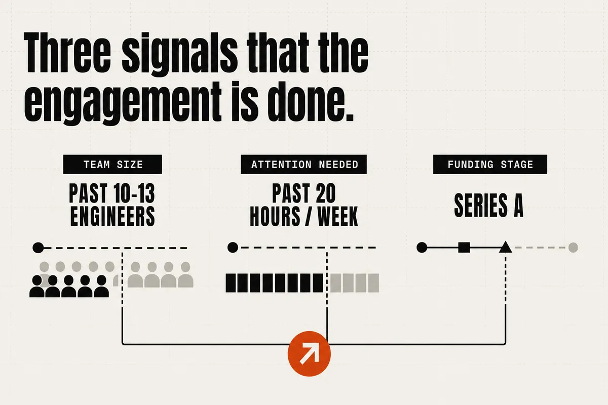 Three separately measured thresholds under the headline "Three signals that the engagement is done." TEAM SIZE shows a row of person marks going from black to grey at PAST 10-13 ENGINEERS. ATTENTION NEEDED shows a row of blocks going from black to grey at PAST 20 HOURS / WEEK. FUNDING STAGE marks SERIES A on a short milestone track. Lines from all three converge on a single burnt-orange circle carrying an upward arrow.