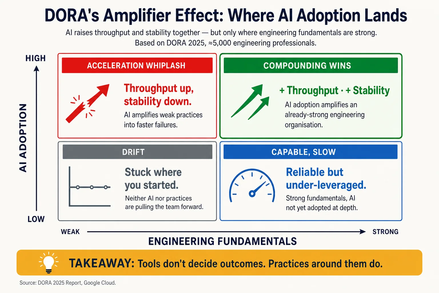 A 2×2 matrix of AI adoption against engineering fundamentals. Top-right cell (high adoption, strong fundamentals) is highlighted as "compounding wins — +throughput, +stability". Top-left "Acceleration Whiplash". Bottom-left "Drift". Bottom-right "Capable, slow". Bottom callout: tools don't decide outcomes, practices around them do.