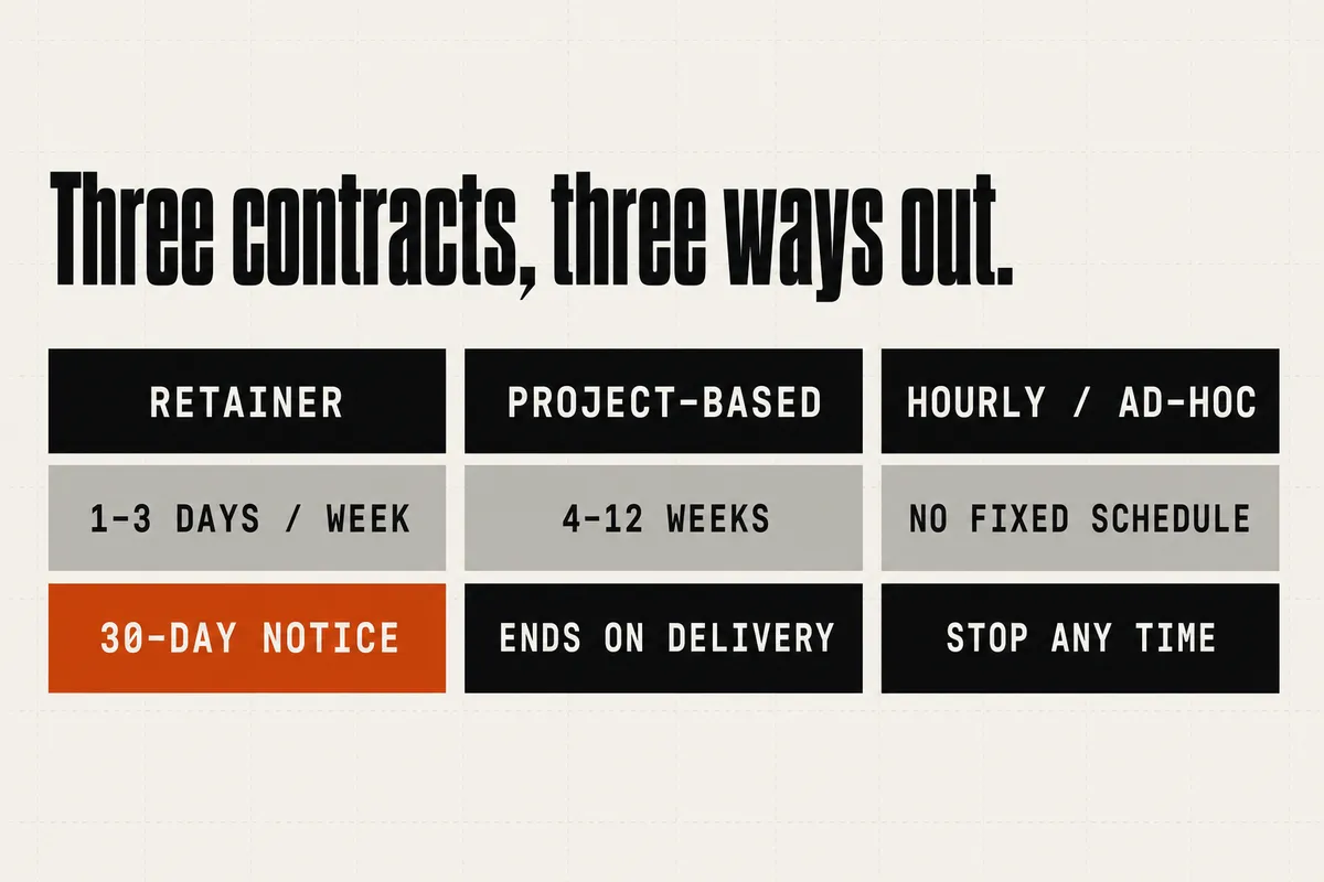 Three contract models side by side under the headline "Three contracts, three ways out." RETAINER commits 1-3 DAYS / WEEK and ends on a burnt-orange 30-DAY NOTICE. PROJECT-BASED runs 4-12 WEEKS and ENDS ON DELIVERY. HOURLY / AD-HOC has NO FIXED SCHEDULE and you can STOP ANY TIME.