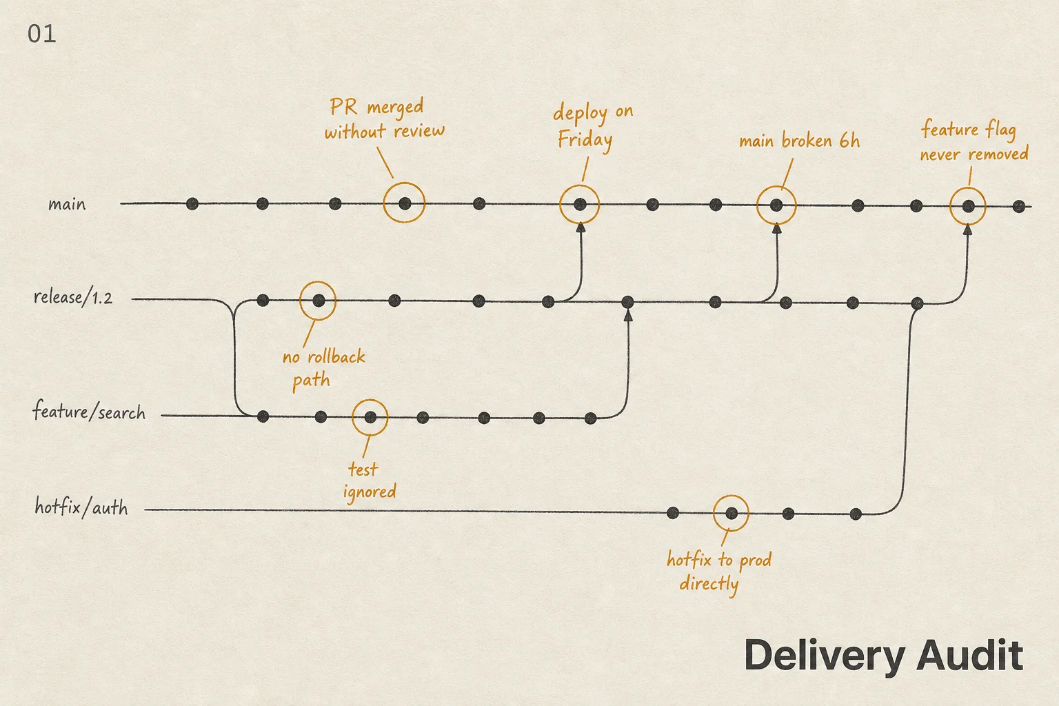Delivery Audit